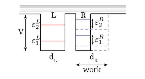 Qubits supercondutores funcionam como motores qunticos