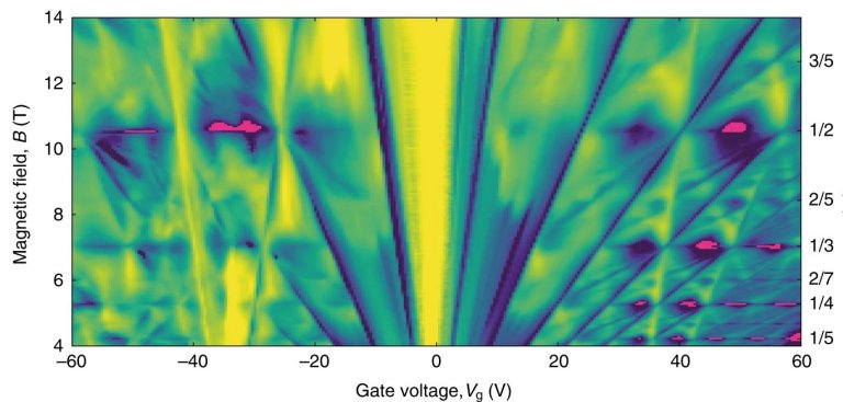 Descobertas no grafeno quasipartculas para transistores ultrarrpidos