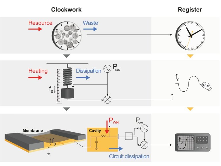 Descoberta conexo fundamental entre medio do tempo e entropia