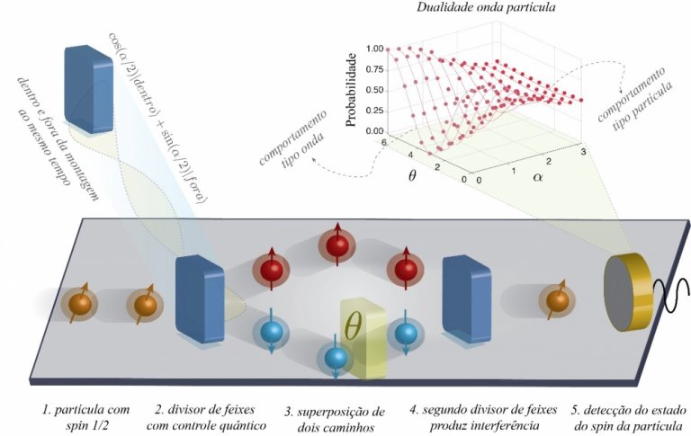 Experimento brasileiro confirma um dos fundamentos da fsica quntica