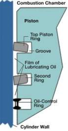 Alterao em anis do pisto diminui consumo de motor