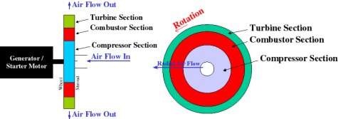 Turbina a gs de fluxo radial  mais simples e barata