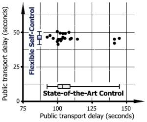 Semforos inteligentes diminuem tempo de espera e congestionamentos