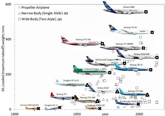 Lei Constructal explica evoluo dos avies