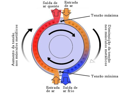 Geladeira de estado slido feita de msculos artificiais