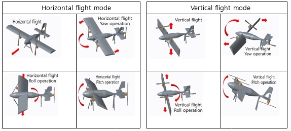 Avio gira as asas de forma independente