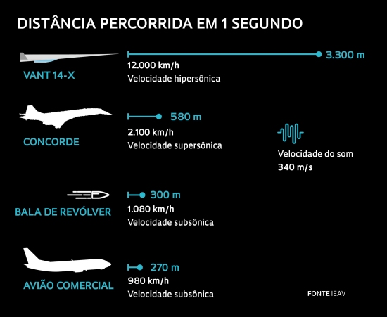 14-X: Avio hipersnico brasileiro avana rumo ao primeiro voo