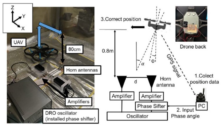 Propulso de foguetes por micro-ondas  testada em drone