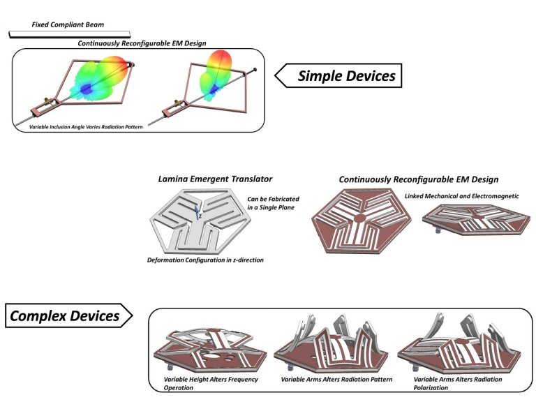 Engenharia mecnica une-se ao eletromagnetismo para criar antenas reconfigurveis