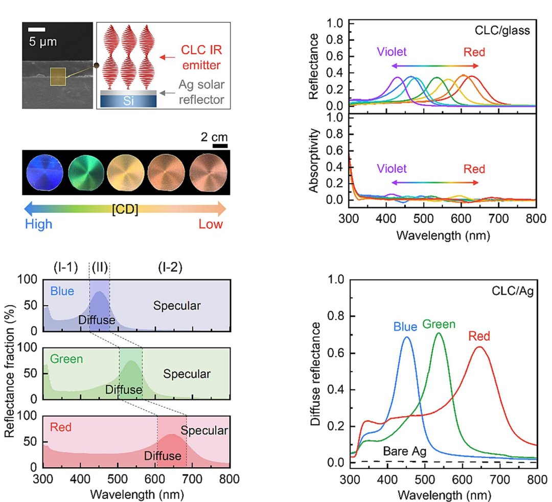 Radiation-cooling liquid crystal materials, a partner to air conditioning