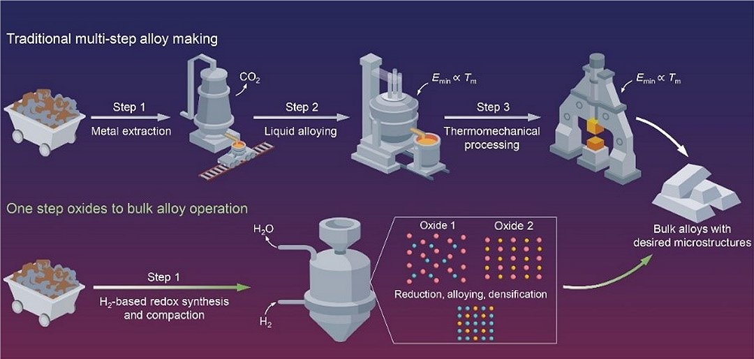 Metalurgia revolucionria: Do minrio ao metal em uma nica etapa