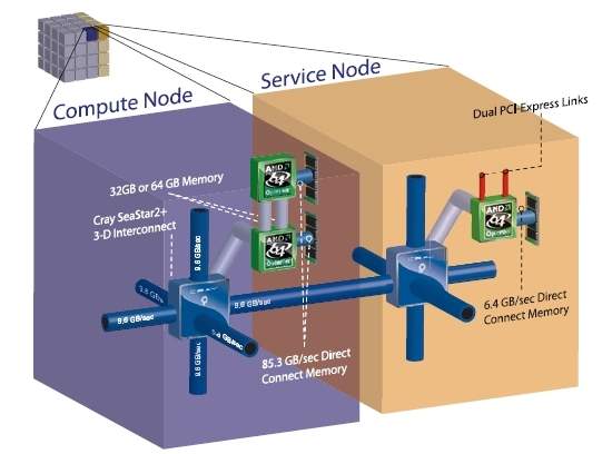 Novo supercomputador colocar Brasil no topo na modelagem climtica