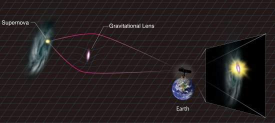 Supernova engana astrnomos com lente gravitacional