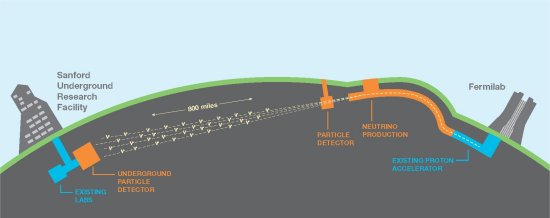 Brasil participa de experimento internacional sobre neutrinos