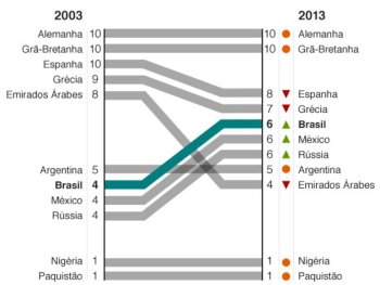 Mtodo para classificao de pases acaba com conceito de emergentes