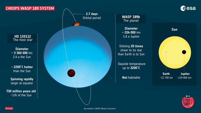 Telescpio Cheops estuda planeta mais quente que se conhece