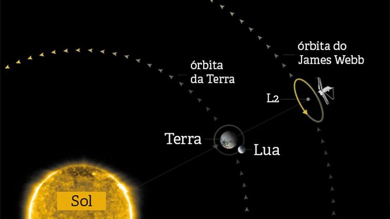 Telescpio James Webb chega ao seu destino, onde ficar em rbita