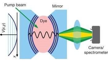 Superfton revela forma totalmente nova de luz