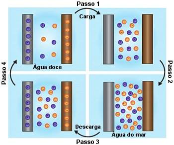 Bateria transforma entropia em eletricidade