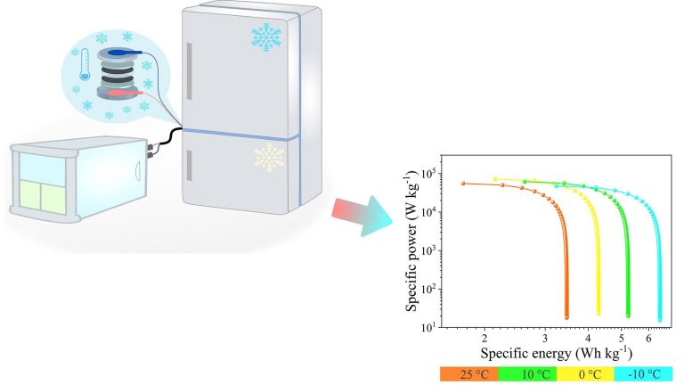 Supercapacitores aproximam-se das baterias usandos eletrlitos alternativos