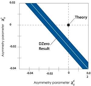 Cientistas descobrem assimetria entre matria e antimatria