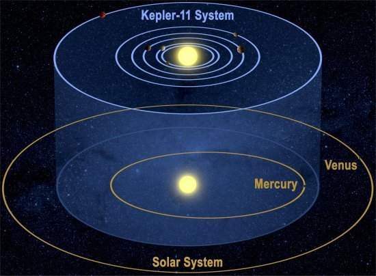 Sistema com seis planetas surpreende astrnomos