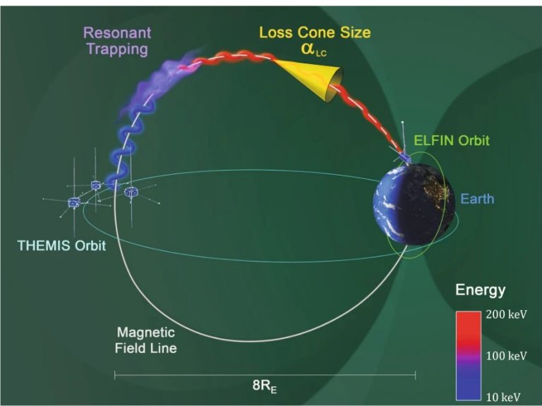 Chuva de eltrons sobre a Terra descoberta por satlite construdo por estudantes