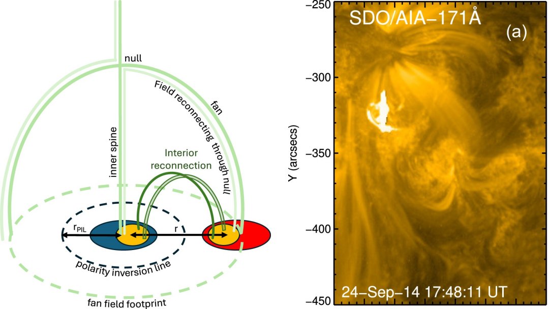 Observaes contestam modelo-padro das exploses solares