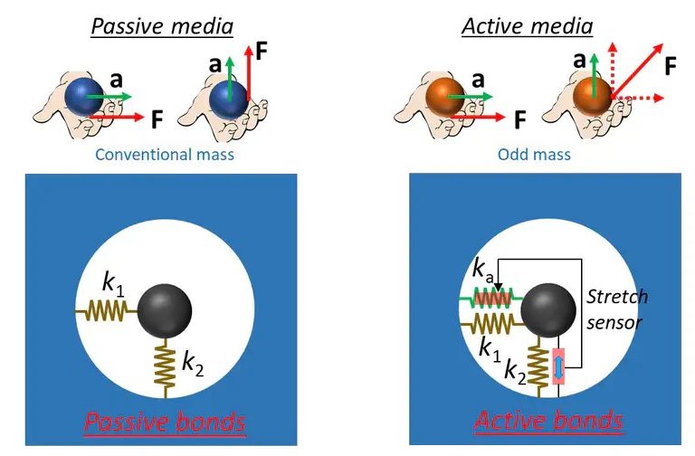 Material inteligente desafia as leis de movimento de Newton