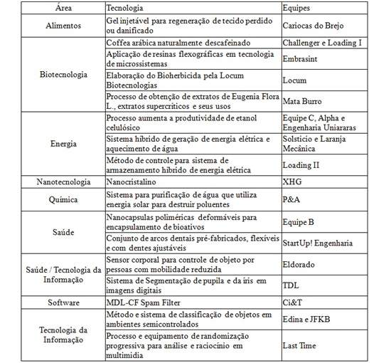 Competio transforma tecnologias de universidade em negcios