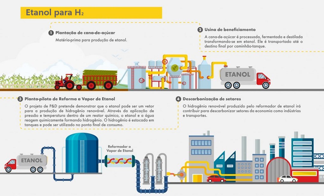 USP inaugura usina de hidrognio fabricado a partir do etanol